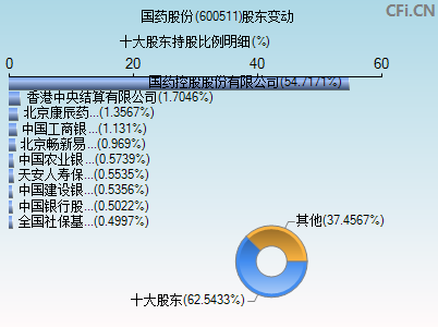 600511股东变动图