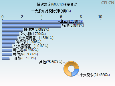 600512股东变动图