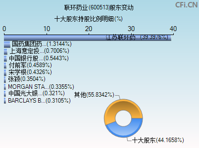 600513股东变动图
