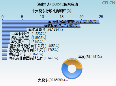 600515股东变动图