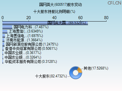 600517股东变动图