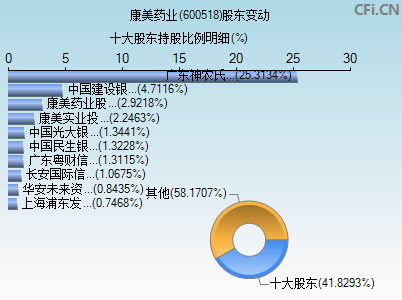 600518股东变动图
