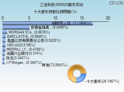 600520股东变动图