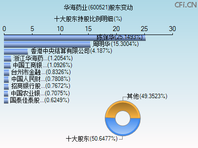 600521股东变动图