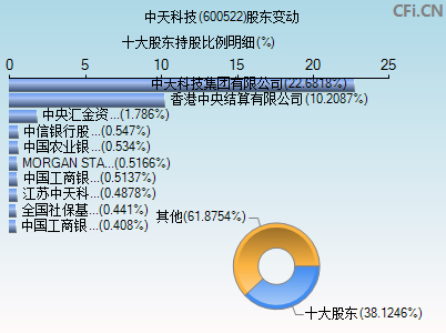 600522股东变动图