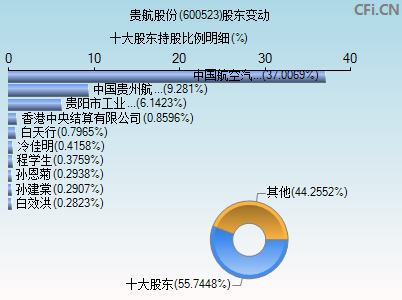 600523股东变动图