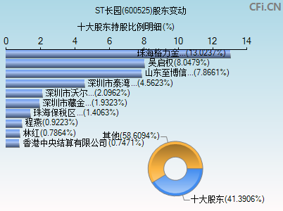 600525股东变动图