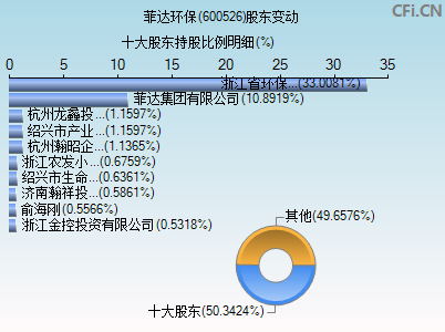 600526股东变动图