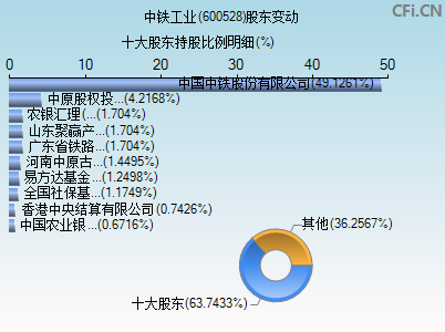 600528股东变动图