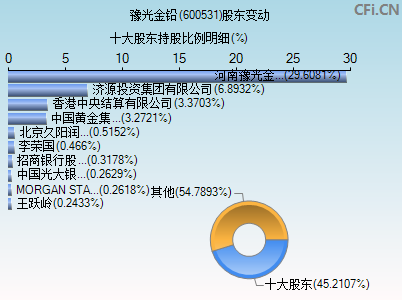 600531股东变动图