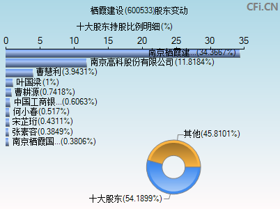 600533股东变动图