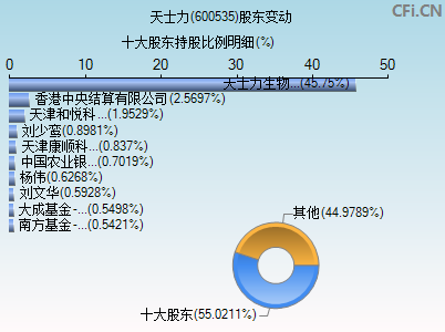 600535股东变动图