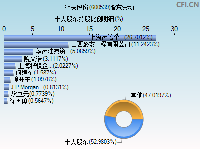 600539股东变动图