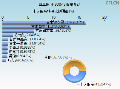 600543股东变动图