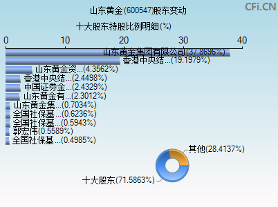 600547股东变动图