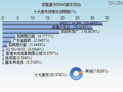 600548股东变动图