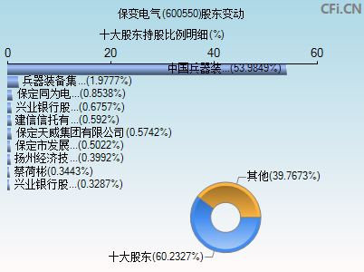 600550股东变动图