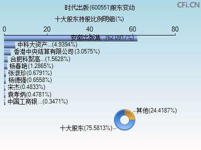 600551股东变动图