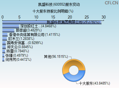 600552股东变动图
