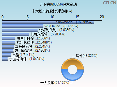 600556股东变动图