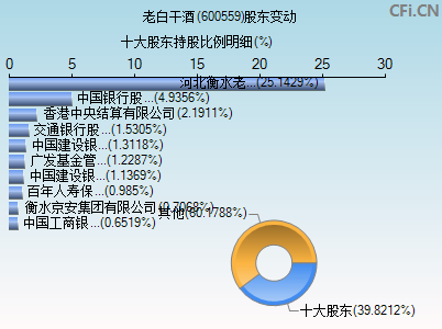 600559股东变动图