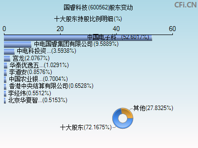 600562股东变动图