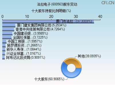 600563股东变动图