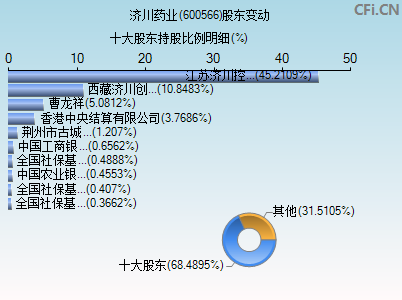 600566股东变动图