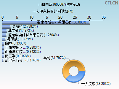 600567股东变动图