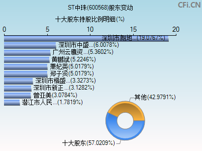 600568股东变动图