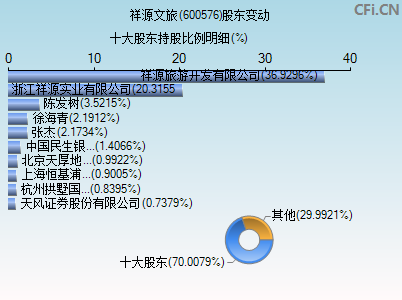 600576股东变动图