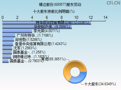 600577股东变动图
