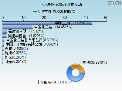 600579股东变动图