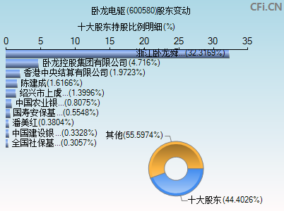 600580股东变动图