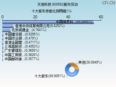 600582股东变动图