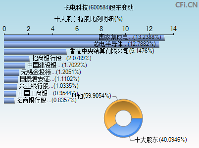 600584股东变动图