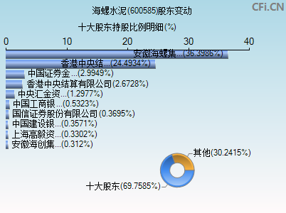 600585股东变动图