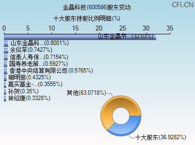 600586股东变动图