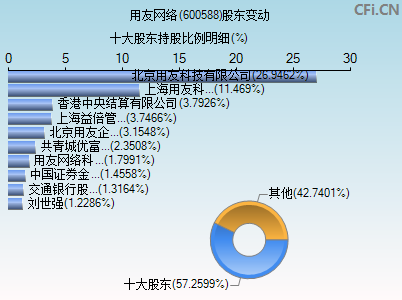 600588股东变动图