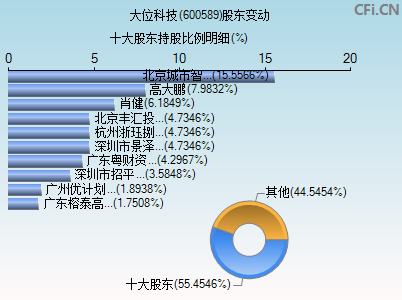 600589股东变动图