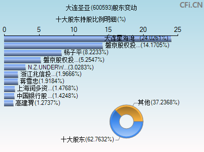 600593股东变动图