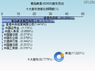 600600股东变动图