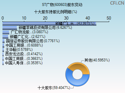 600603股东变动图