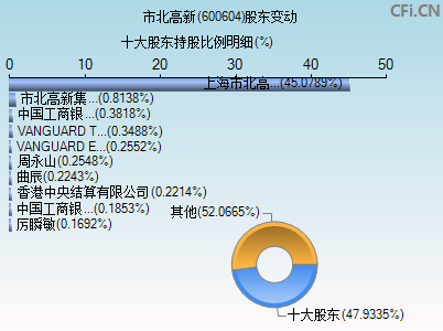 600604股东变动图