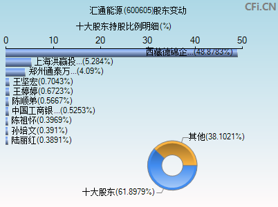 600605股东变动图