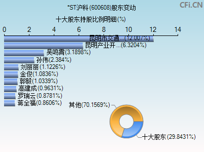 600608股东变动图