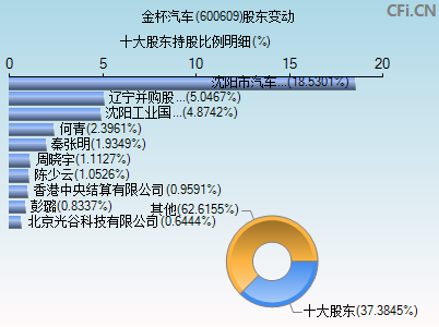 600609股东变动图