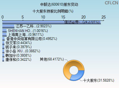600610股东变动图