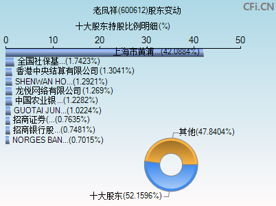 600612股东变动图
