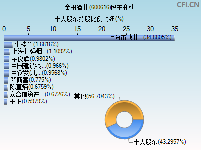 600616股东变动图